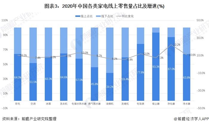 图表3：2020年中国各类家电线上零售量占比及增速(%)/