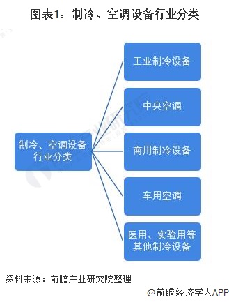 图表1：制冷、空调设备行业分类/