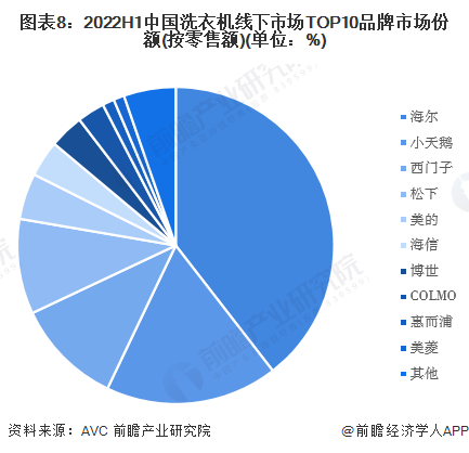 图表8：2022H1中国洗衣机线下市场TOP10品牌市场份额(按零售额)(单位：%)/