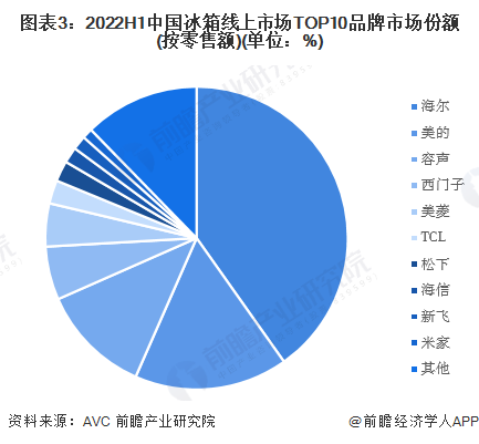 图表3：2022H1中国冰箱线上市场TOP10品牌市场份额(按零售额)(单位：%)/