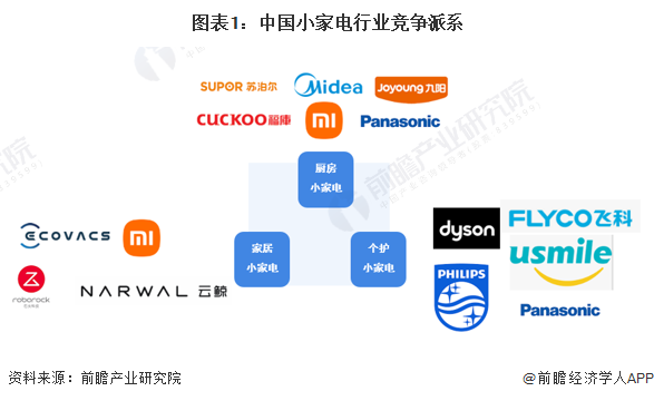 图表1：中国小家电行业竞争派系/