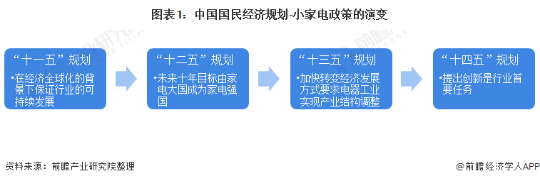 图表1：中国国民经济规划-小家电政策的演变/