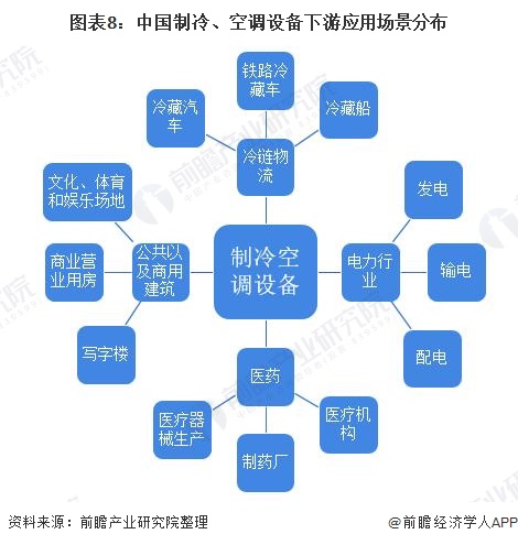 图表8：中国制冷、空调设备下游应用场景分布