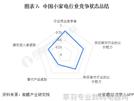 图表7：中国小家电行业竞争状态总结