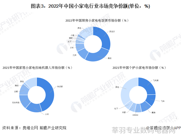 图表3：2022年中国小家电行业市场竞争份额(单位：%)