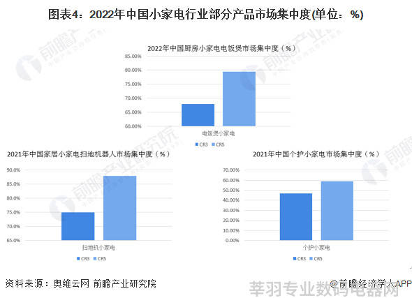 图表4：2022年中国小家电行业部分产品市场集中度(单位：%)